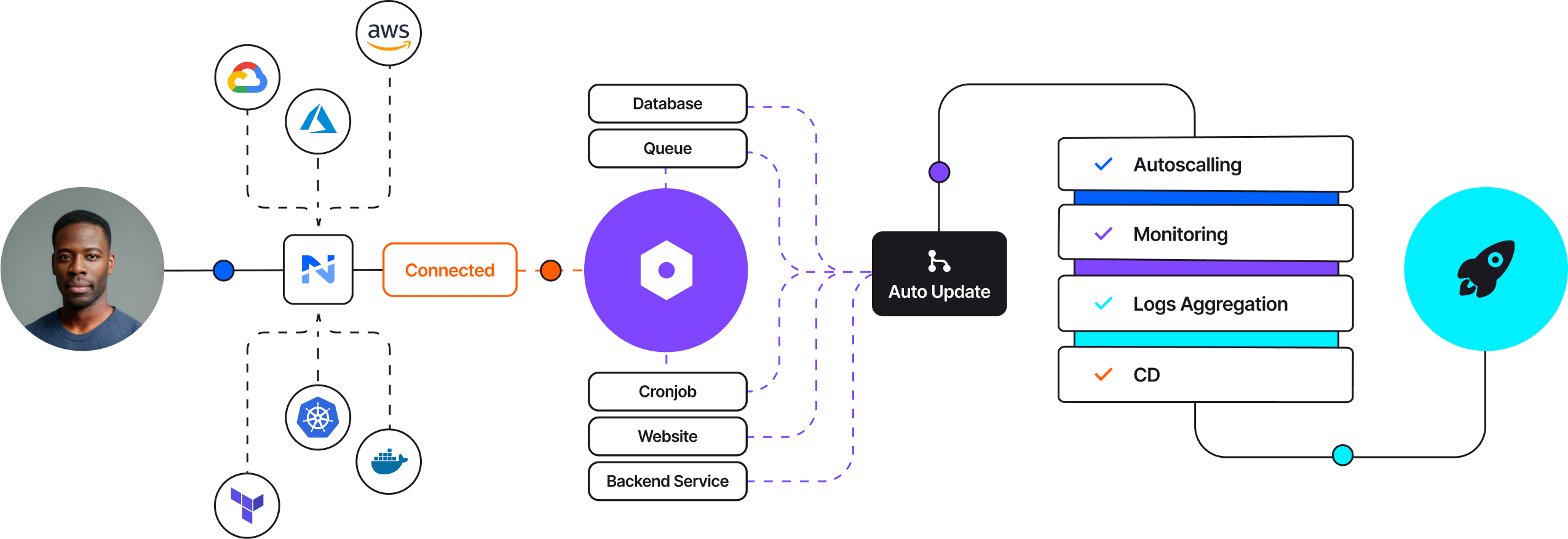 InfraNull Infrastructure management cycle